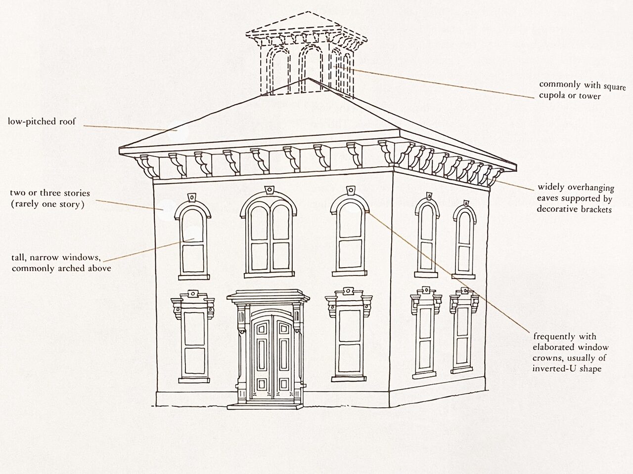 Stylistic Features of Italianate Homes